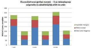 növelése 0,5 x légcsere ÖSSZESÍTETT ENERGETIKAI MUTATÓ E D Eredeti gépészettel: Gépészeti felújítással: kombi cirkó 90/70ºC kondenzációs kombi gázkazánnal 55/45 C, kétcsöves, radiátoros