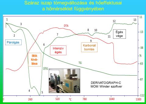 A szennyvíziszap monoégetés Achilles sarka az előzetes szárítás A szennyvíziszap nehezen szárítható anyag mert: A benne lévő víz jelentős része sejtekbe zárt víz, amelynek elpárologtatása több