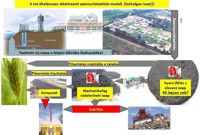 Víz >ivóvíz >szennyvíz >szennyvíziszap-1 Fel kell tenni a kérdést: A tisztított vizet feltétlenül a vízbázisba kell visszajuttatni? Ha van más alternatíva pl.