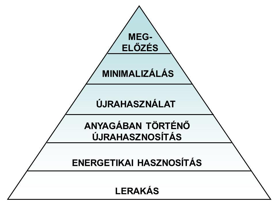 Hulladékpiramis - Hulladéktörvény Idétetek a hulladéktörvényből anyagában történő hasznosítás: bármilyen hasznosítási művelet az energetikai hasznosítás kivételével; ártalmatlanítás: minden olyan