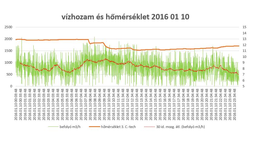 AZ ÉRDI SZENNYVÍZTISZTÍTÓ TELEP FŐ JELLEMZŐI A BEFOLYÓ MENNYISÉG 10 000m 3 /nap CSAPADÉKOS IDŐBEN max: 25 000m 3 /nap ELŐFORDULT VÍZHŐMÉRSÉKLET 12⁰C ALÁ CSÖKKENHET TÉLI IDŐSZAKBAN MAGAS