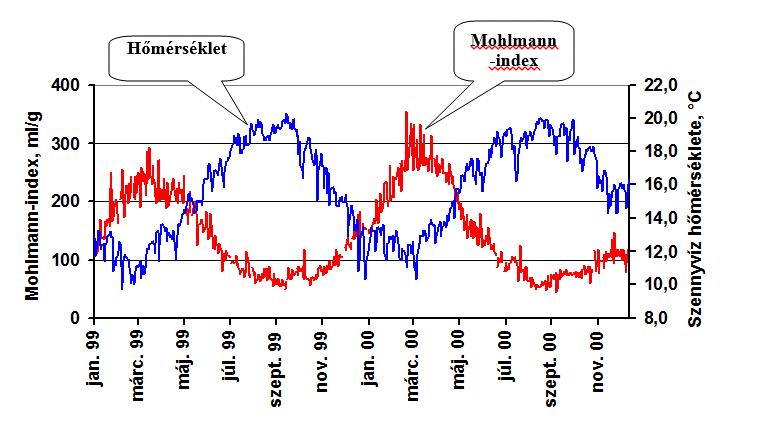 AZ ISZAPINDEX HŐMÉRSÉKLET FÜGGŐSÉGE Breisgauer Bucht szennyvíztisztító telep mérései DIASZÖVEG ÓBUDAI EGYETEM A fonalas baktériumok