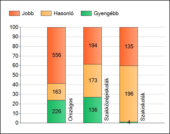 1a Átlageredmények Az intézmények átlageredményeinek összehasonlítása Szövegértés A szignifikánsan jobban, hasonlóan, illetve gyengébben teljesítő intézmények száma és aránya (%) A tanulók