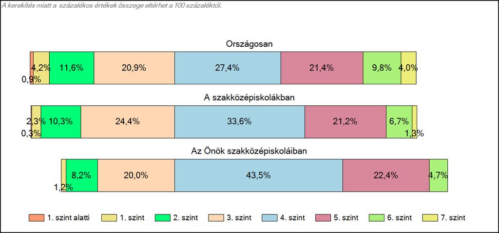 1c Képességeloszlás Az országos eloszlás, valamint a tanulók eredményei a szakközépiskolákban és az Önök