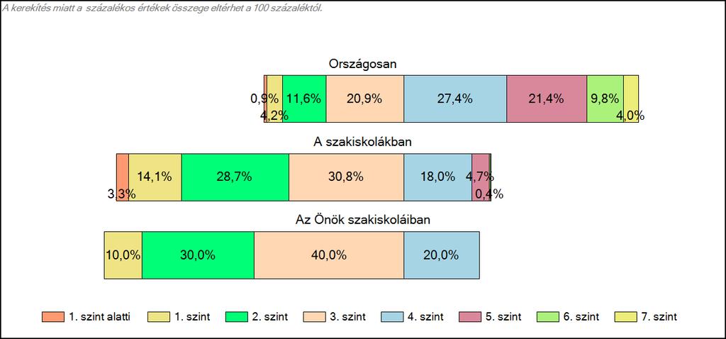 1c Képességeloszlás Az országos eloszlás, valamint a tanulók eredményei a szakiskolákban és az Önök