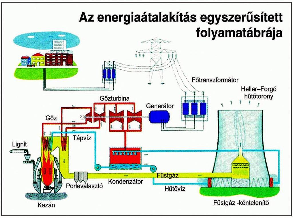 1. ábra A Mátrai Erőmű egyszerűsített folyamatábrája A villamosenergia-ipar 1995 decemberében megvalósult privatizációját követően a Mátrai Erőmű Zrt. részvényeinek többsége német tulajdonba került.