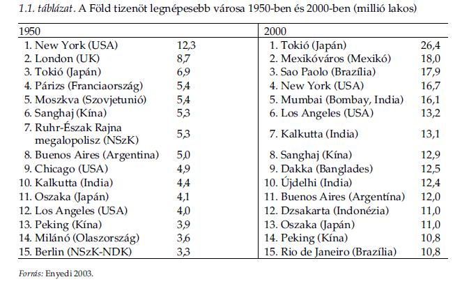 Bevezetés A városnövekedés főbb összefüggései Legnépesebb városok 2018.