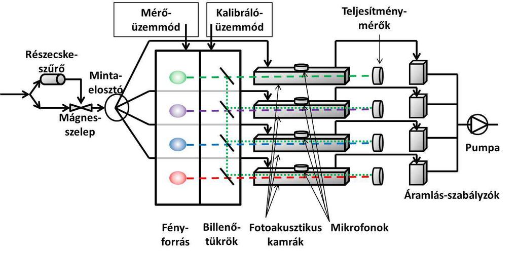 Irodalmi áttekintés Elméleti számításokkal meghatároztuk a fotoakusztikus kamrákat is magába foglaló gázkezelő rendszer méretátviteli függvényét, és igazoltuk, hogy a mérőrendszer a korom aeroszolok