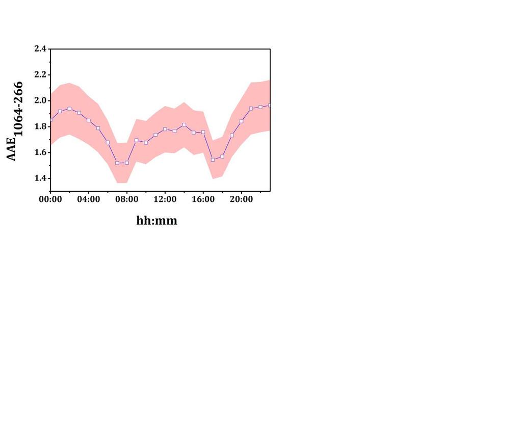 A 4-λ PAS teljes hullámhossztartományára (@1064-266) illesztett AAE érték idősora (fent) és átlagos napi ingadozása (lent.