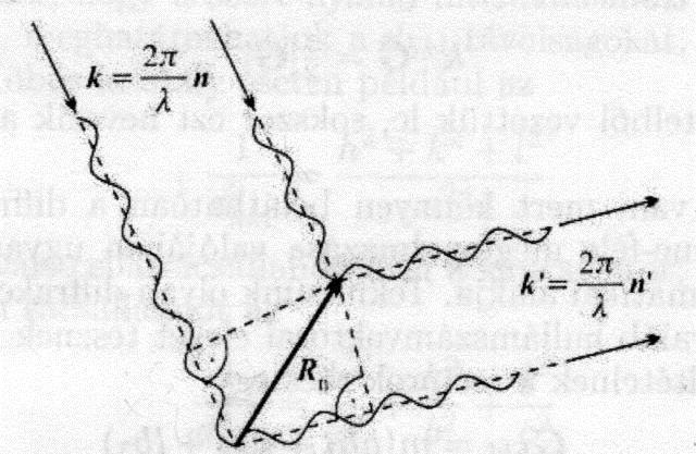 Diffrakció: szórt nyaláb -ja változatlan s R n R n, k (2 / )