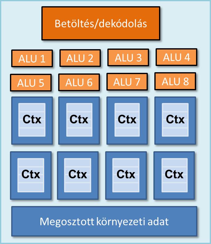 Második ötlet Single Instruction Multiple Data (SIMD) Csökkentsük az