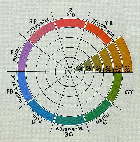 4. szint A MUNSELL rendszer A színezet a színeknek az a tulajdonsága, amit vörös (R), sárga (Y), zöld (G), kék (B) és lila (P) szavakkal írunk le.