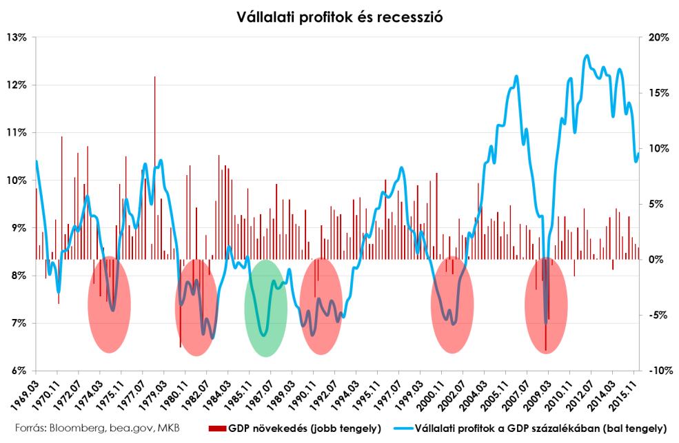 vásároltak. Ennek az volt az oka, hogy bár a Fed alapkamata 5%-ról 10%-ig emelkedett, az infláció és a bérnövekedés ezt jelentősen meghaladta.