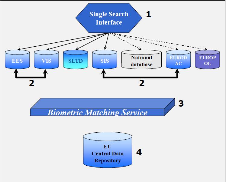 A rendszerek közötti interoperabilitás Az interoperabilitás fejlesztésének négy fő dimenziója: 1. single search interface kialakítása 2.