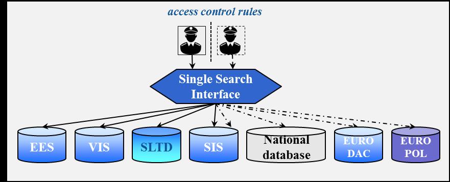 Egységes keresőfelület single search interface A single search interface kialakításával a cél, hogy egy időben több keresést több rendszerben lehessen lefuttatni, továbbá a rendszerek közötti