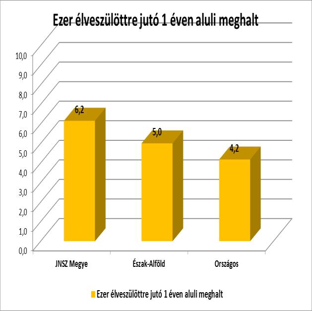 Halálozás A haláloki struktúra ismerete a népegészségügyi prioritások kialakításához fontos információkat szolgáltat.