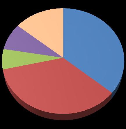 13. ábra A 15-64 éves férfiak és nők (korai halálozás) haláloki struktúrájának alakulása Jász-Nagykun-Szolnok megyében 2007-2015.