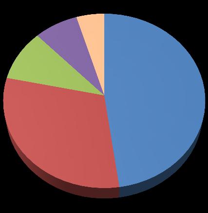 rosszindulatú daganatok (C00 C97) keringési rendszer betegségei (I00 I99) légzőrendszer betegségei (J00 J99) emésztőrendszer betegségei (K00 K93) a morbiditás és mortalitás külső okai (V01 Y98)