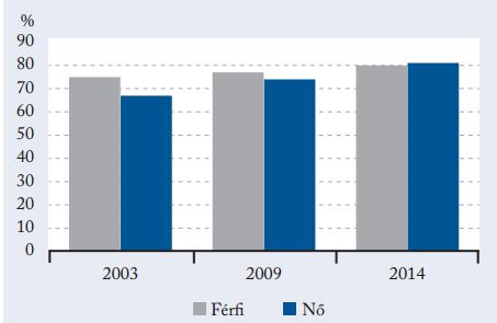 27. ábra Az egészségtudatosan gondolkodók aránya a férfiak és nők körében Magyarországon 2003-2014. Forrás: KSH Magyarország,2015.