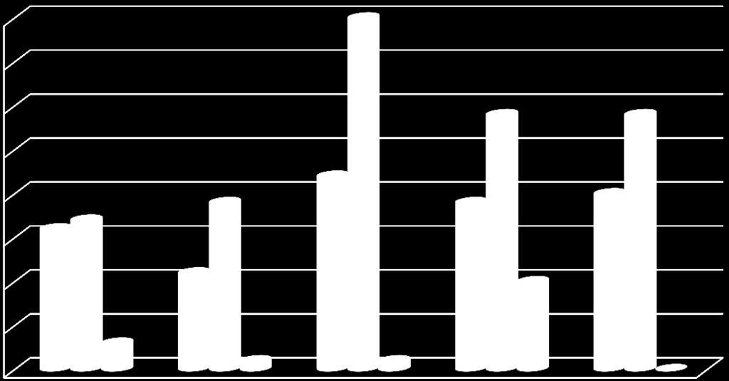 fejtetvsség mértéke % 4 42. ábra A fejtetvesség mértéke (%) közösségenként, 2012-2016. év Óvoda Általános iskola Középiskola 3,5 3 2,5 2 1,5 1 0,5 0 Adatforrás: JNSZMKH 2012. 2013. 2014. 2015. 2016.