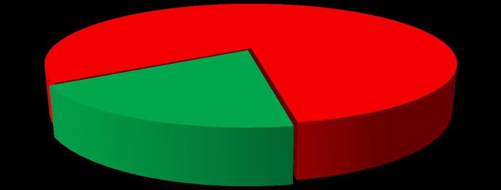 2016. évben Jász-Nagykun-Szolnok megye lakosságának járóbeteg szakellátását 882 szolgálat biztosította, mely szolgáltatók finanszírozás szerinti megoszlását az 57. ábra szemlélteti: 57.