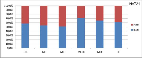 Szakmai gyakorlaton való részvétel (75 %).