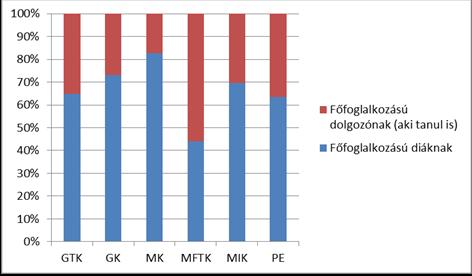 Munkaerő-piaci sikeresség A kérdőív alapjául szolgáló felsőfokú