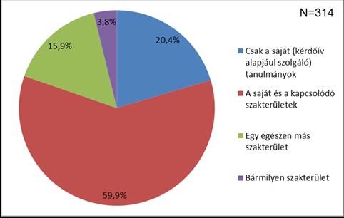 Munkaerő-piaci sikeresség Milyen szakterületen végzett tanulmányok felelnek meg a