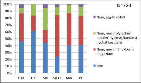 Munkaerő-piaci sikeresség Keresett-e munkát