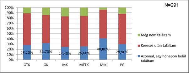 Munkaerő-piaci sikeresség Az abszolutórium megszerzése