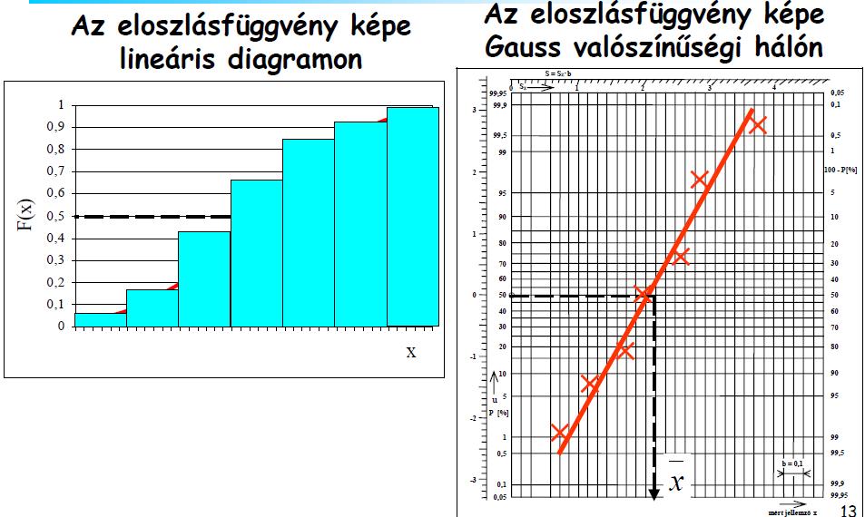 Illeszkedésvizsgálatok grafikusan