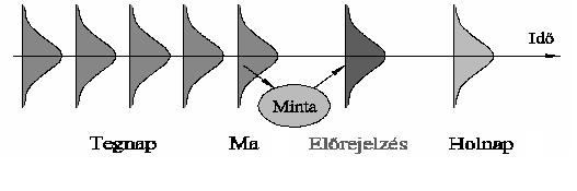 A folyamatra (minıségre) ható tényezık Stabil
