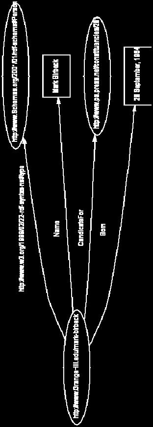 org/2001/01/rdf-schema#person"/> <gh:name>mark Birbeck</gh:Name> <epx:candidatefor