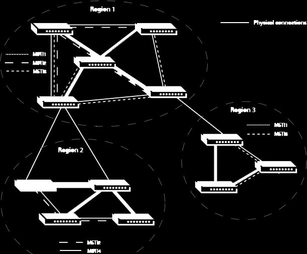 MSTP régiók Külön régiókba felkonfigurálva csak a