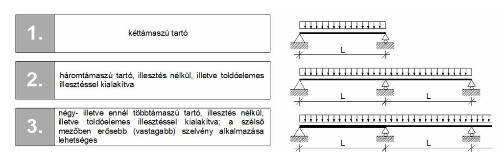 A szelvényeket hossz- és oldalirányban az épületszerkezeti és statikai funkcióknak megfelelő átfedéssel kell kialakítani.