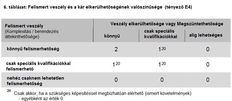 A gépet vizsgáló szakértőt befolyásolhatja a talált hiba súlyosságának