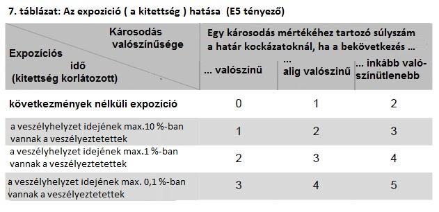 Expozíciós (kitettségi) idő (veszélyeztetettek a veszélyzónában) Expozíciós részarány = Veszély