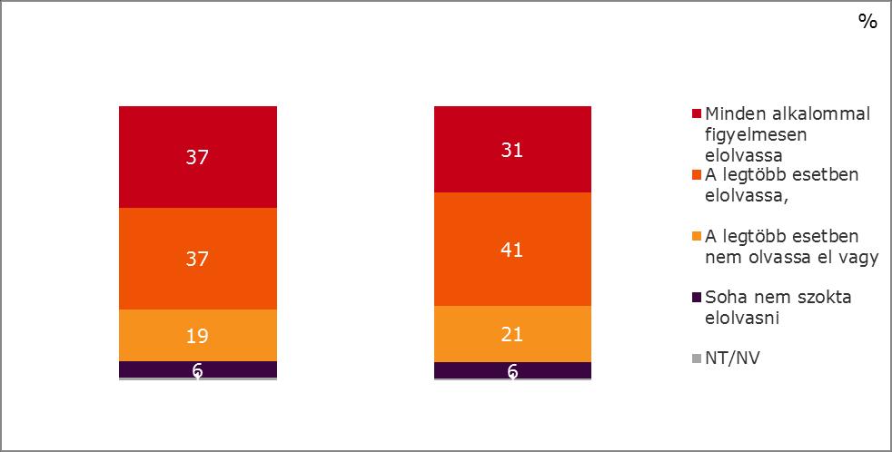 Csupán 6% azok aránya, akik soha nem szokták elolvasni az apró betűs részeket.