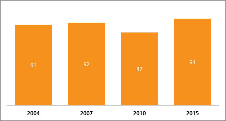 4. A Versenytörvény ismerete A gazdasági újságírók 94%-a hallott már a Versenytörvényről. 4.1.