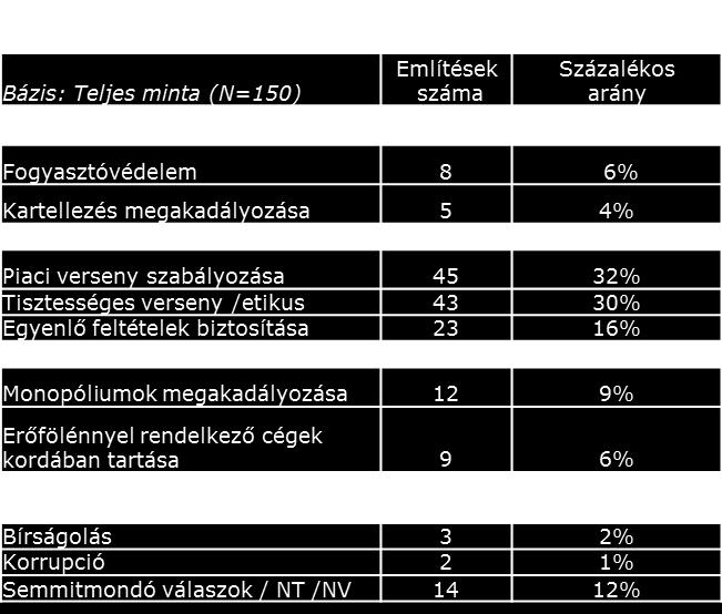 4.2.1. Ismeretek a Versenytörvény céljáról Csakúgy, mint 2010-ben, idén is először egy teljesen nyitott, majd egy többállításos, zárt kérdés vizsgálta a Versenytörvény céljára vonatkozó ismereteket.