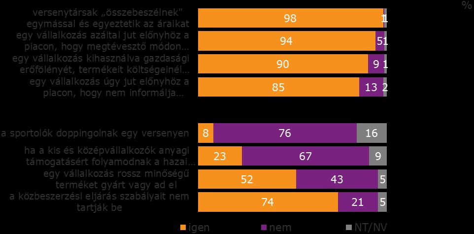 GVH hatásköre Komplex versenykultúra-felmérés 2015 Média Ön szerint eljárhat a GVH, ha? Bázis: Teljes minta N=150 5.5. A GVH munkájának megítélése Csak minden huszadik (5%) újságíró gondolja úgy, hogy a GVH kiválóan végzi a munkáját.