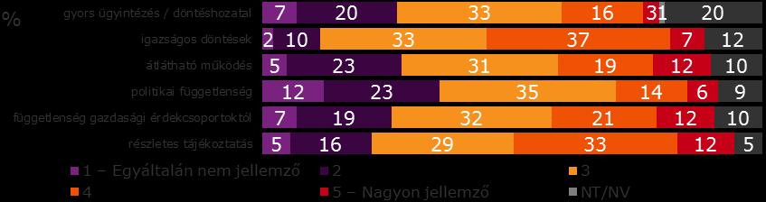 újságíróknak. El kellett dönteniük, hogy mennyire jellemzik a hivatalt például a gyors ügyintézés, az igazságos döntések, az átlátható működés stb.