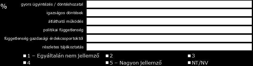 Kérem, értékelje egy ötfokú skálán azt, hogy Ön szerint mennyire jellemzőek a következő állítások a GVH-ra Átlag 2,9 3,4 3,1 2,8 3,1 3,3 Bázis: Teljes minta N=150 Korrelációelemzés segítségével