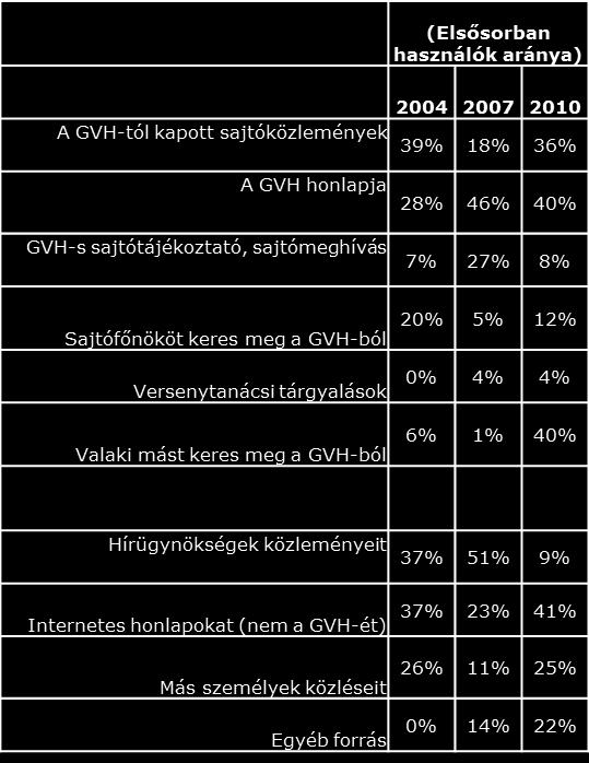 49%), minden harmadik értékelte közepesre, és csak 9% gondolja úgy, hogy a GVH ebből a szempontból