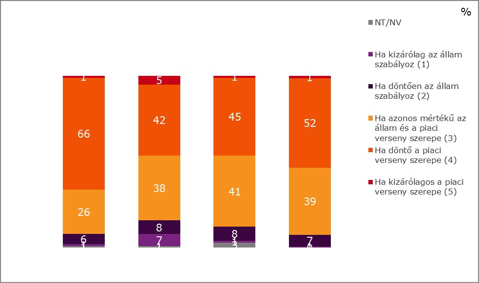 egyensúlya jelenti. Csak kevesebb mint minden tizedik (8%) újságíró tartja kívánatosnak az állami beavatkozás nagyobb súlyát.