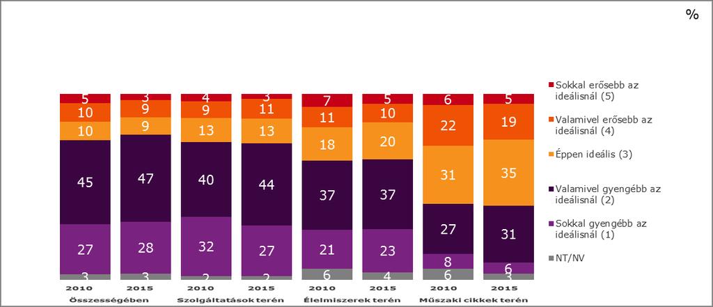 Tehát a szolgáltatások területén érzik a leggyengébbnek a versenyt, négyből három megkérdezett (71%) erősebb versenyt preferálna ezen a piacon.