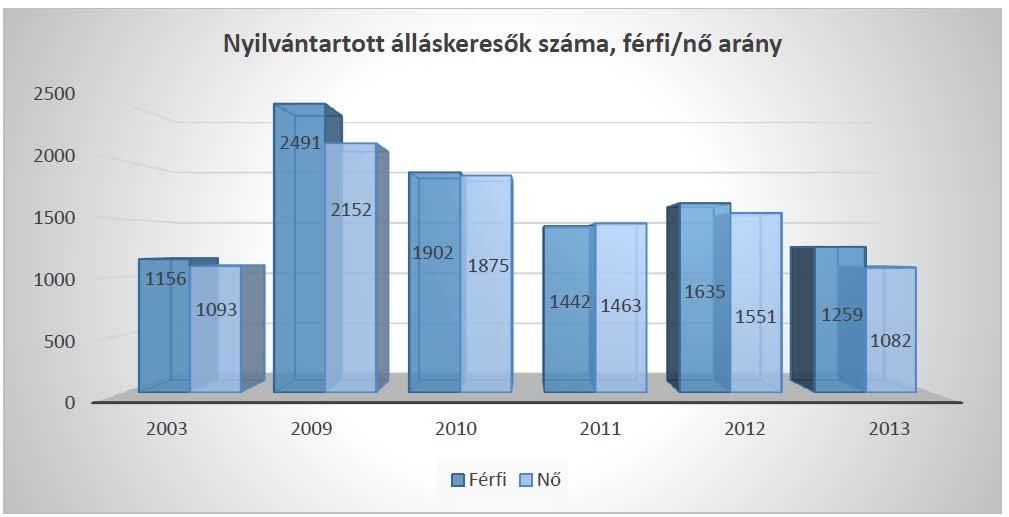 A Szombathelyi Járásban nyilvántartott álláskeresők száma nemenkénti bontásban (Forrás : TEIR) Az országos munkanélküli rátához képest a szombathelyi kistérség munkanélküli rátája jóval alacsonyabb.