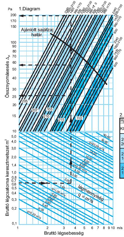 Az ipari akusztika Zajforrások a klíma- és légtechnikában Hangtompítók - rezgéstompítók Kiválasztás diagramból 1.) Csillapítandó db és frekvencia érték alapján kiválaszt a táblázatból egy méretet (ld.