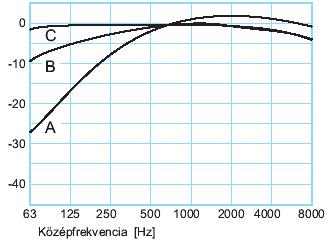 Az ipari akusztika alapjai Szubjektív akusztika Korrigált hangnyomásszint (L p ) [db(a); db(b); db(c)] Frekvenciaszűrők az emberi hallás szerint korrigálnak: A