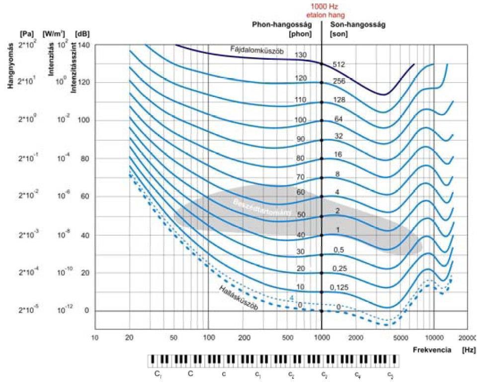Az ipari akusztika alapjai Hallásszint Phon görbék (azonos hangnyomásszint érzet) Kísérletek alapján állapították meg nincs közvetlen összefüggés a db(a), NC és
